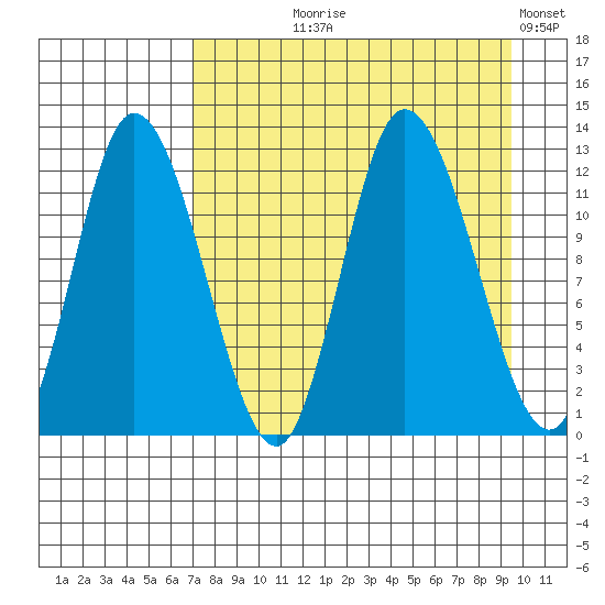 Mining Camp tide chart for Tuesday, August 26, 2025