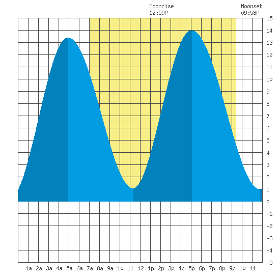 Mining Camp tide chart for Wednesday, August 27, 2025