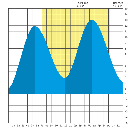 Mining Camp tide chart for Thursday, August 28, 2025