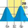 Mining Camp tide chart for Thursday, August 28, 2025