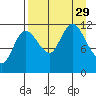 Mining Camp tide chart for Friday, August 29, 2025