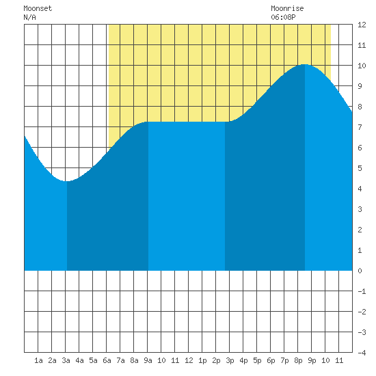 Mining Camp tide chart for Saturday, August 2, 2025