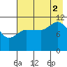 Mining Camp tide chart for Saturday, August 2, 2025