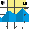 Mining Camp tide chart for Saturday, August 30, 2025