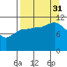 Mining Camp tide chart for Sunday, August 31, 2025