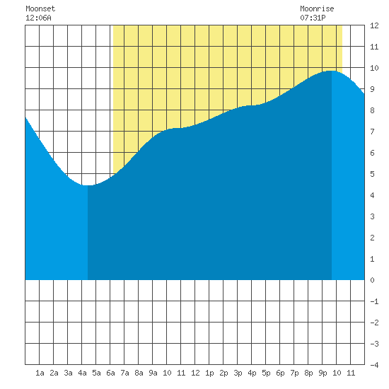 Mining Camp tide chart for Sunday, August 3, 2025