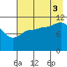Mining Camp tide chart for Sunday, August 3, 2025