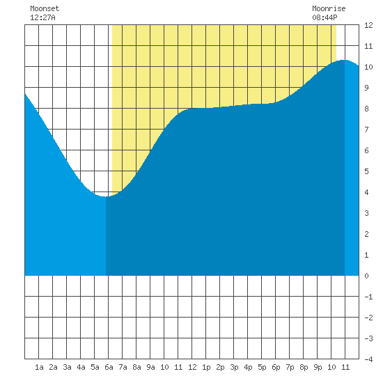 Mining Camp tide chart for Monday, August 4, 2025