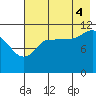 Mining Camp tide chart for Monday, August 4, 2025
