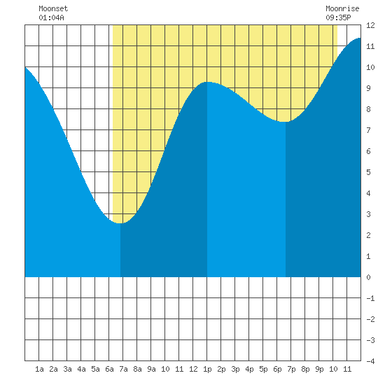 Mining Camp tide chart for Tuesday, August 5, 2025