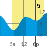 Mining Camp tide chart for Tuesday, August 5, 2025