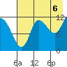 Mining Camp tide chart for Wednesday, August 6, 2025