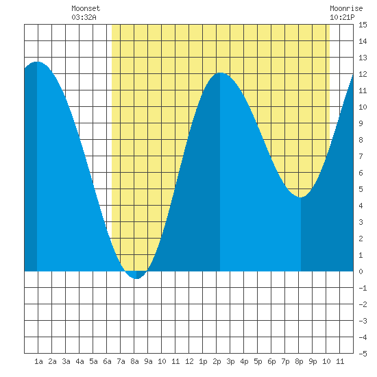 Mining Camp tide chart for Thursday, August 7, 2025