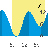 Mining Camp tide chart for Thursday, August 7, 2025
