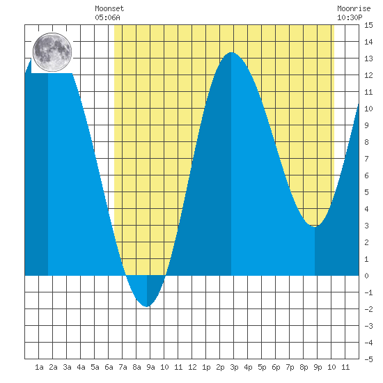 Mining Camp tide chart for Friday, August 8, 2025