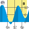 Mining Camp tide chart for Friday, August 8, 2025