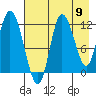 Mining Camp tide chart for Saturday, August 9, 2025
