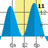 Mining Camp tide chart for Thursday, September 11, 2025