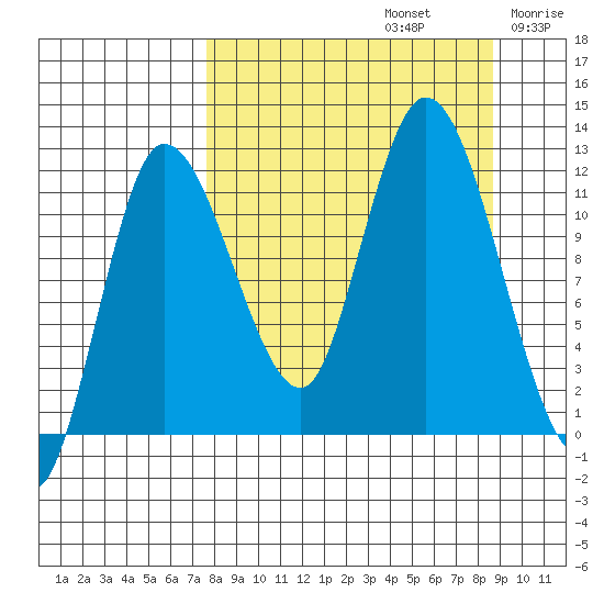 Mining Camp tide chart for Friday, September 12, 2025