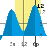 Mining Camp tide chart for Friday, September 12, 2025