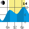 Mining Camp tide chart for Sunday, September 14, 2025