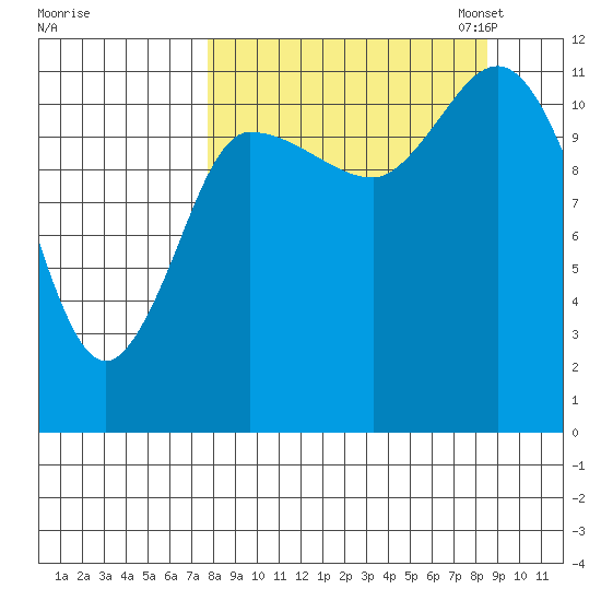 Mining Camp tide chart for Monday, September 15, 2025