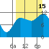 Mining Camp tide chart for Monday, September 15, 2025