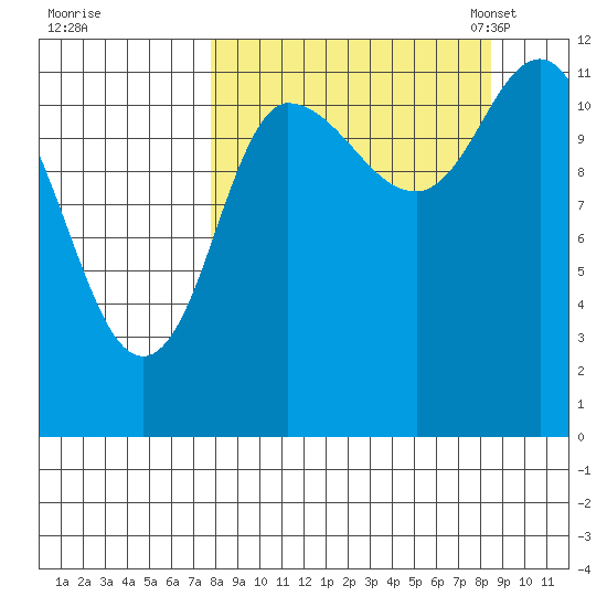 Mining Camp tide chart for Tuesday, September 16, 2025