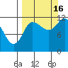 Mining Camp tide chart for Tuesday, September 16, 2025