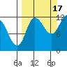 Mining Camp tide chart for Wednesday, September 17, 2025