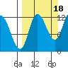 Mining Camp tide chart for Thursday, September 18, 2025