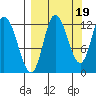 Mining Camp tide chart for Friday, September 19, 2025