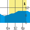 Mining Camp tide chart for Monday, September 1, 2025