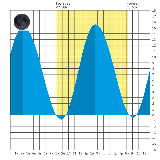 Mining Camp tide chart for Sunday, September 21, 2025