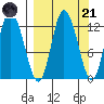 Mining Camp tide chart for Sunday, September 21, 2025
