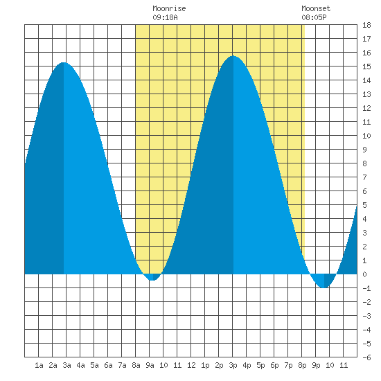 Mining Camp tide chart for Monday, September 22, 2025