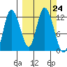 Mining Camp tide chart for Wednesday, September 24, 2025