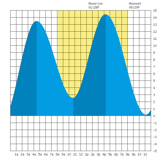 Mining Camp tide chart for Thursday, September 25, 2025