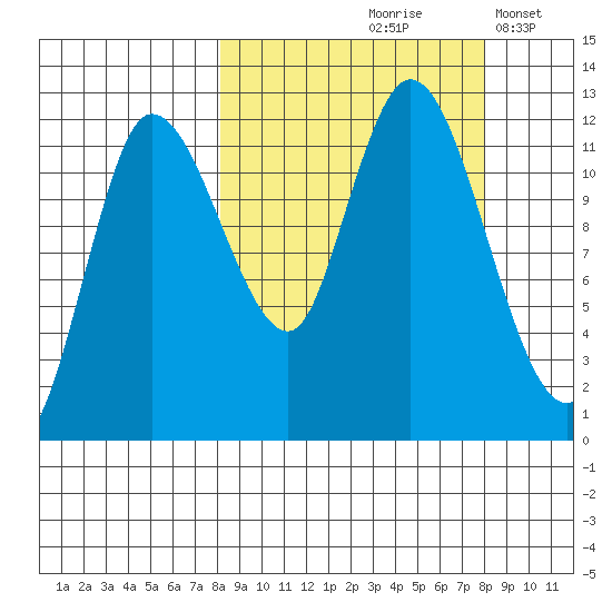 Mining Camp tide chart for Friday, September 26, 2025