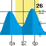 Mining Camp tide chart for Friday, September 26, 2025