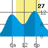 Mining Camp tide chart for Saturday, September 27, 2025