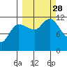 Mining Camp tide chart for Sunday, September 28, 2025