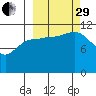 Mining Camp tide chart for Monday, September 29, 2025