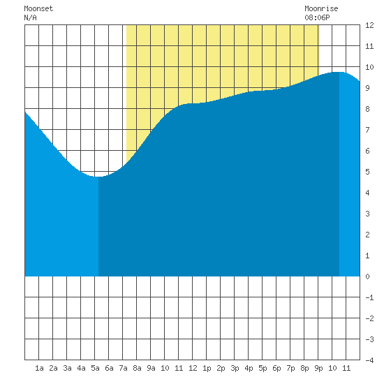 Mining Camp tide chart for Tuesday, September 2, 2025