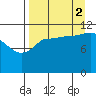 Mining Camp tide chart for Tuesday, September 2, 2025