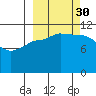Mining Camp tide chart for Tuesday, September 30, 2025