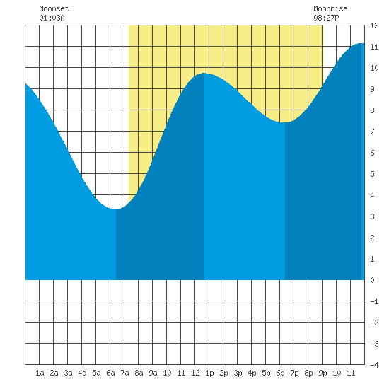 Mining Camp tide chart for Wednesday, September 3, 2025