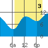 Mining Camp tide chart for Wednesday, September 3, 2025