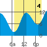 Mining Camp tide chart for Thursday, September 4, 2025