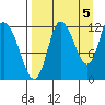 Mining Camp tide chart for Friday, September 5, 2025